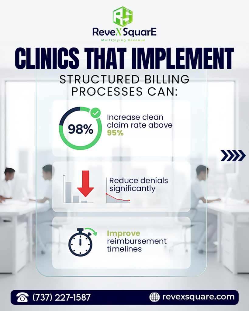 Increase Clean Claim Rate Above 95%