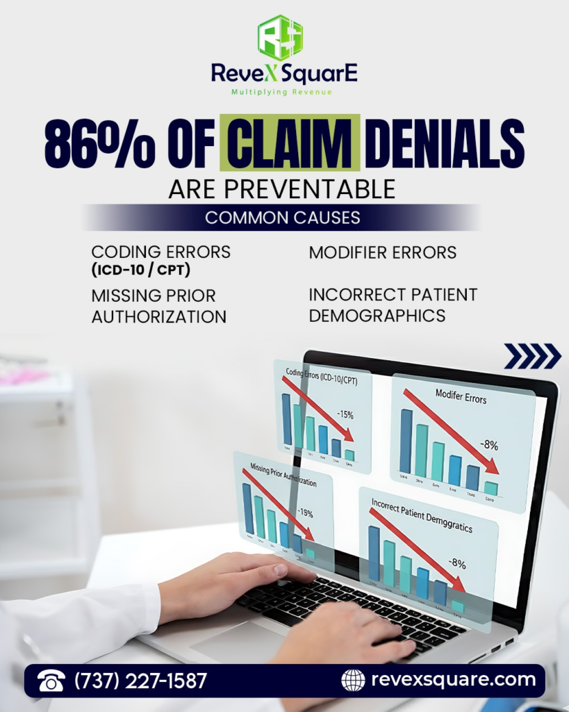 86% of claim denials are preventable