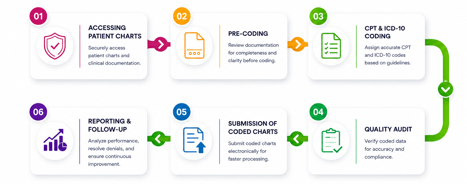 Medical coding process with revex Square