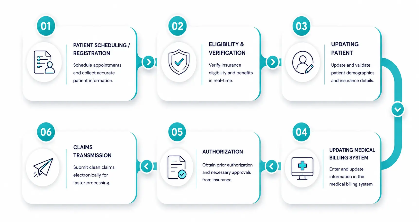 Patient Insurance Eligibility Verification process