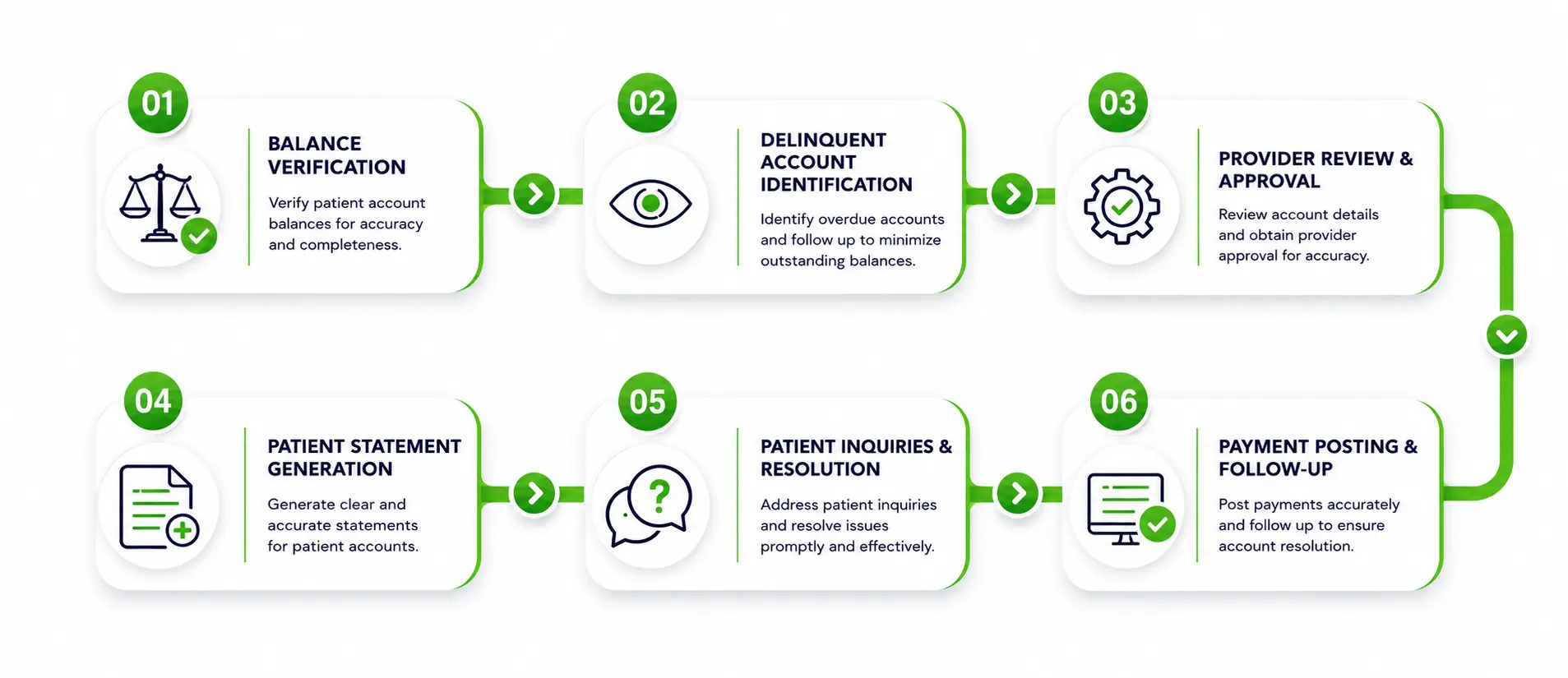 what is the process of patient billing
