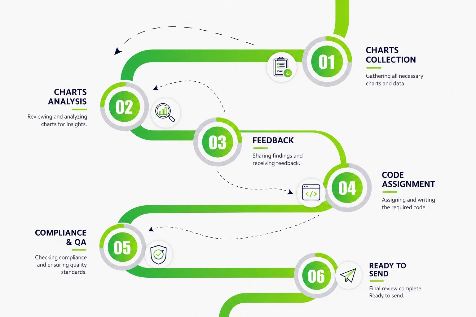 Medical Coding Billing Process