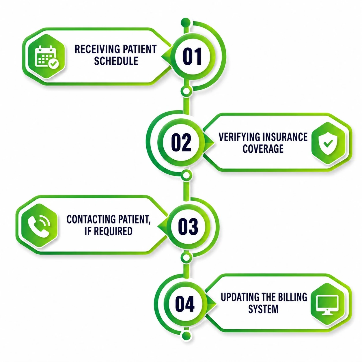 Efficient Patient Eligibility Verification services