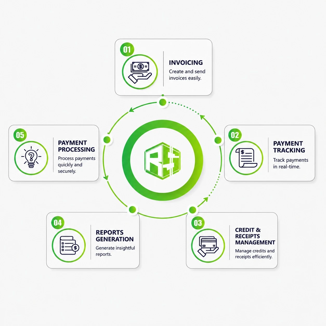 Key Steps for Efficient Accounts Receivables services