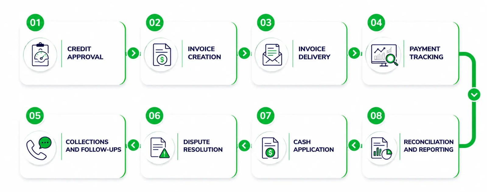 Process of Accounts Receivable