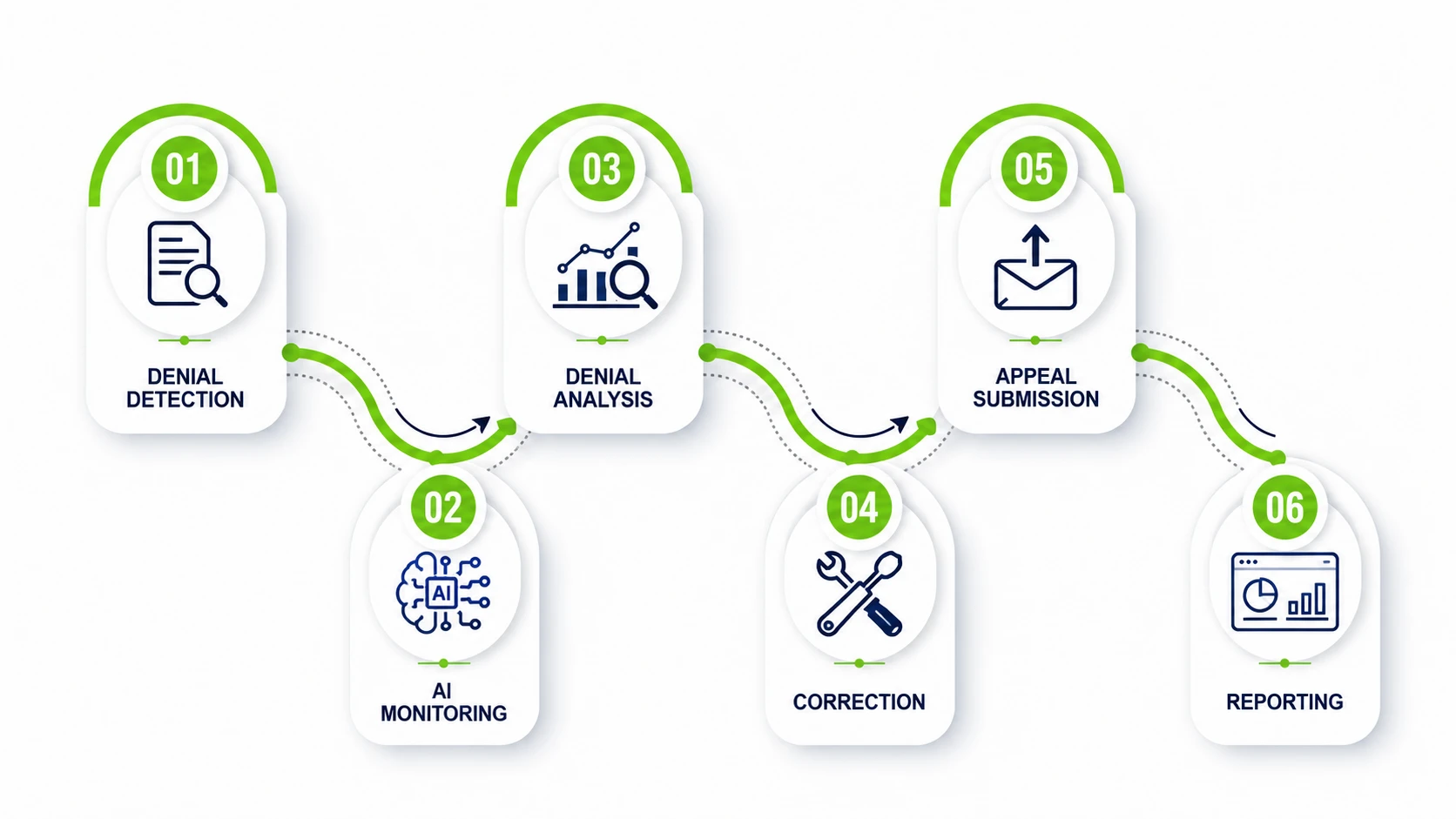 Denial Management Process