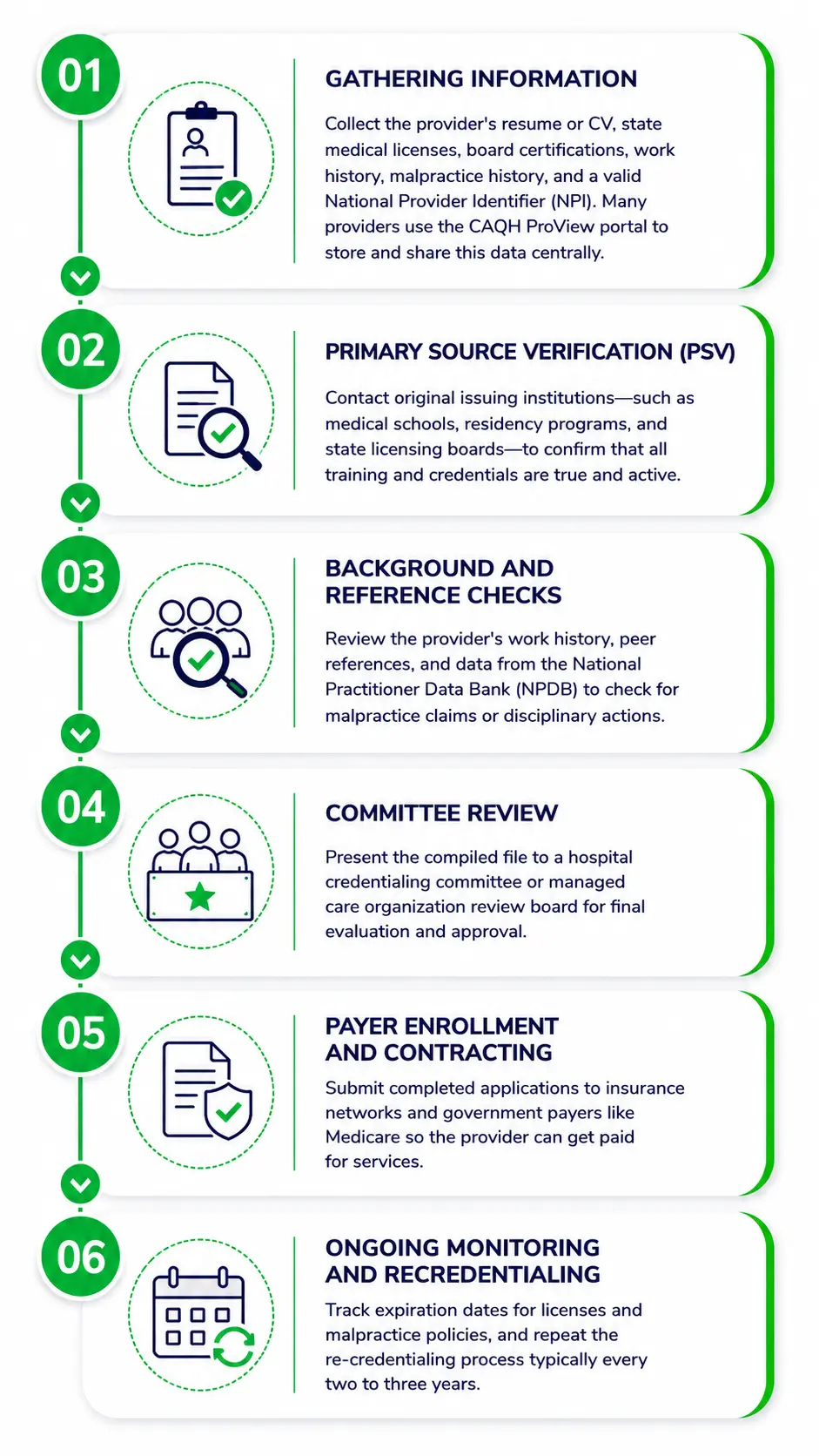 Medical Credentialing Process and Provider Enrollment