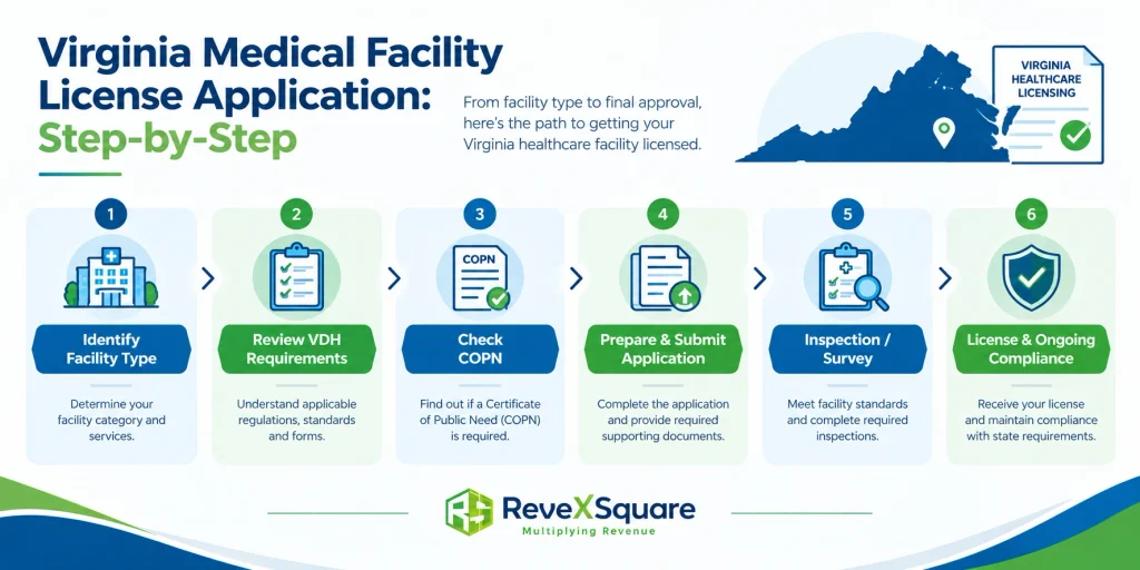 virginia healthcare facility application