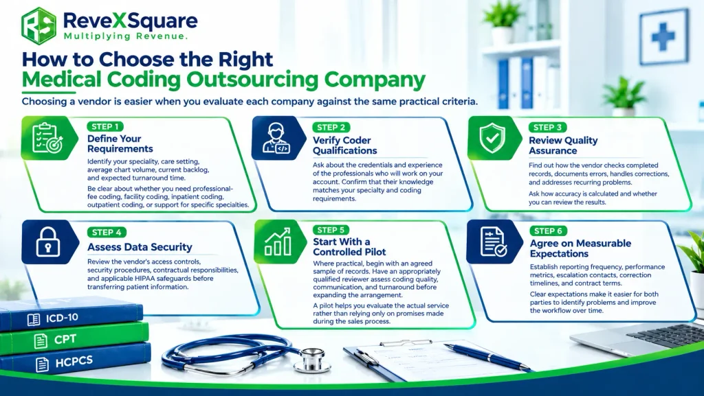 Medical coding outsourcing company selection guide by Revex Square, highlighting six steps for healthcare providers.